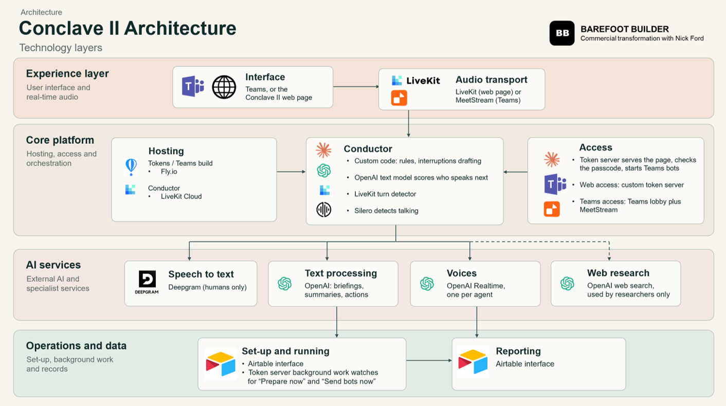 Conclave architecture diagram showing Airtable as the control panel, a preparation step that writes briefings, a conductor that manages turn-taking, real-time voices for each persona, and two meeting venues: a private LiveKit room and Microsoft Teams via a meeting-bot service.